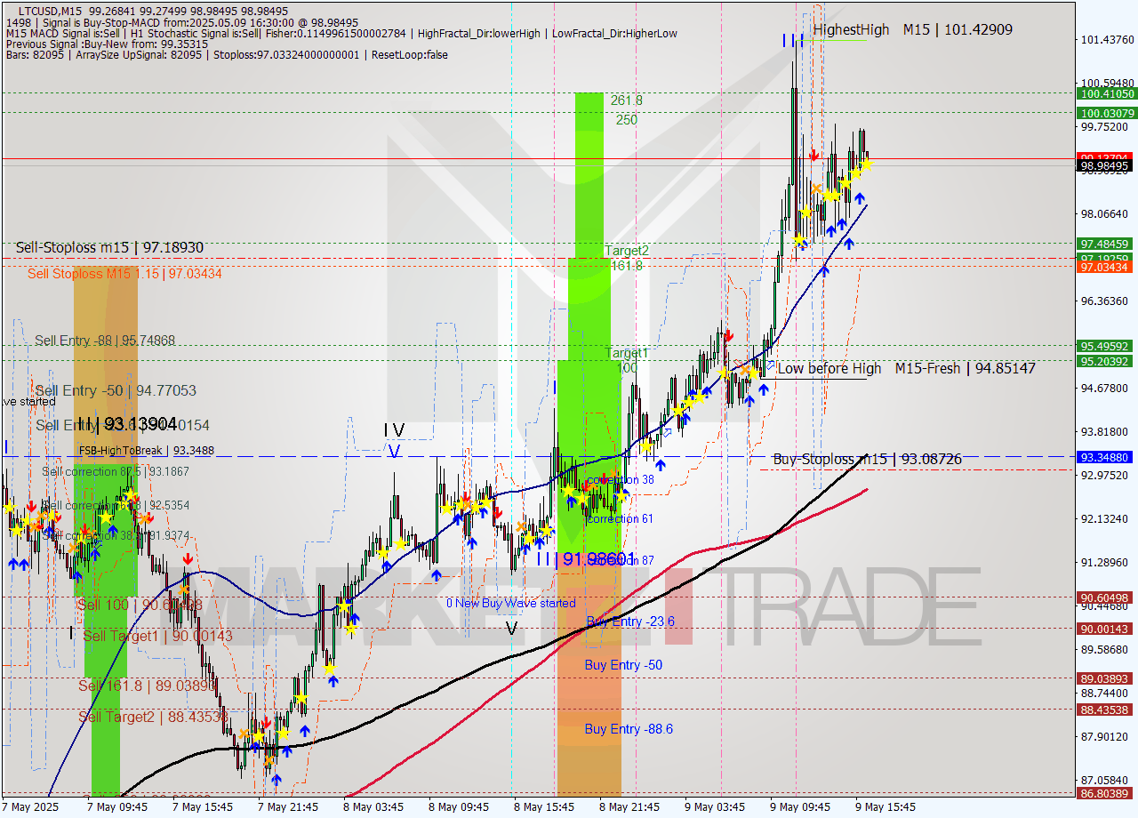 LTCUSD M15 Signal