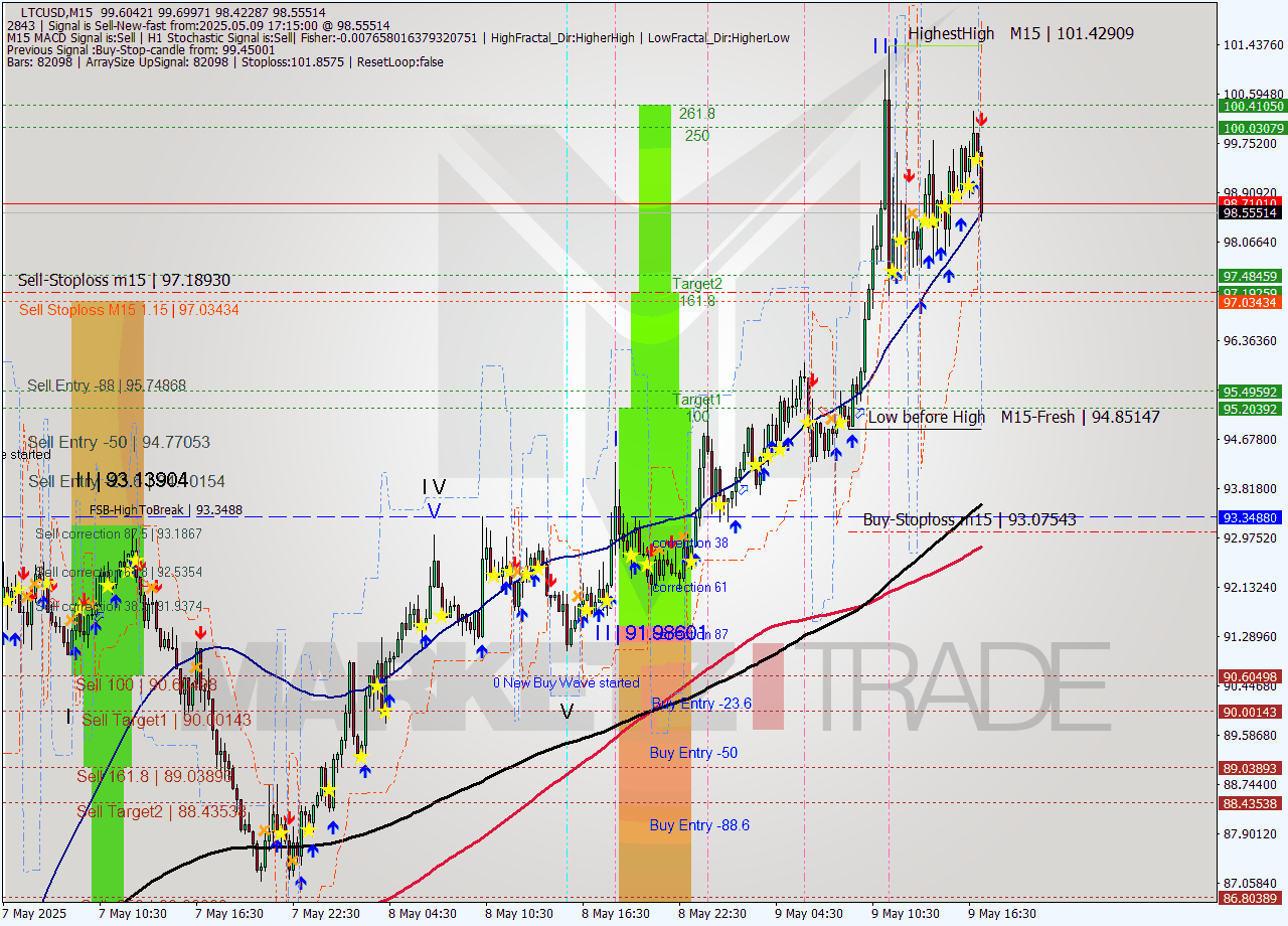 LTCUSD M15 Analysis LTCUSD M15 Signal
