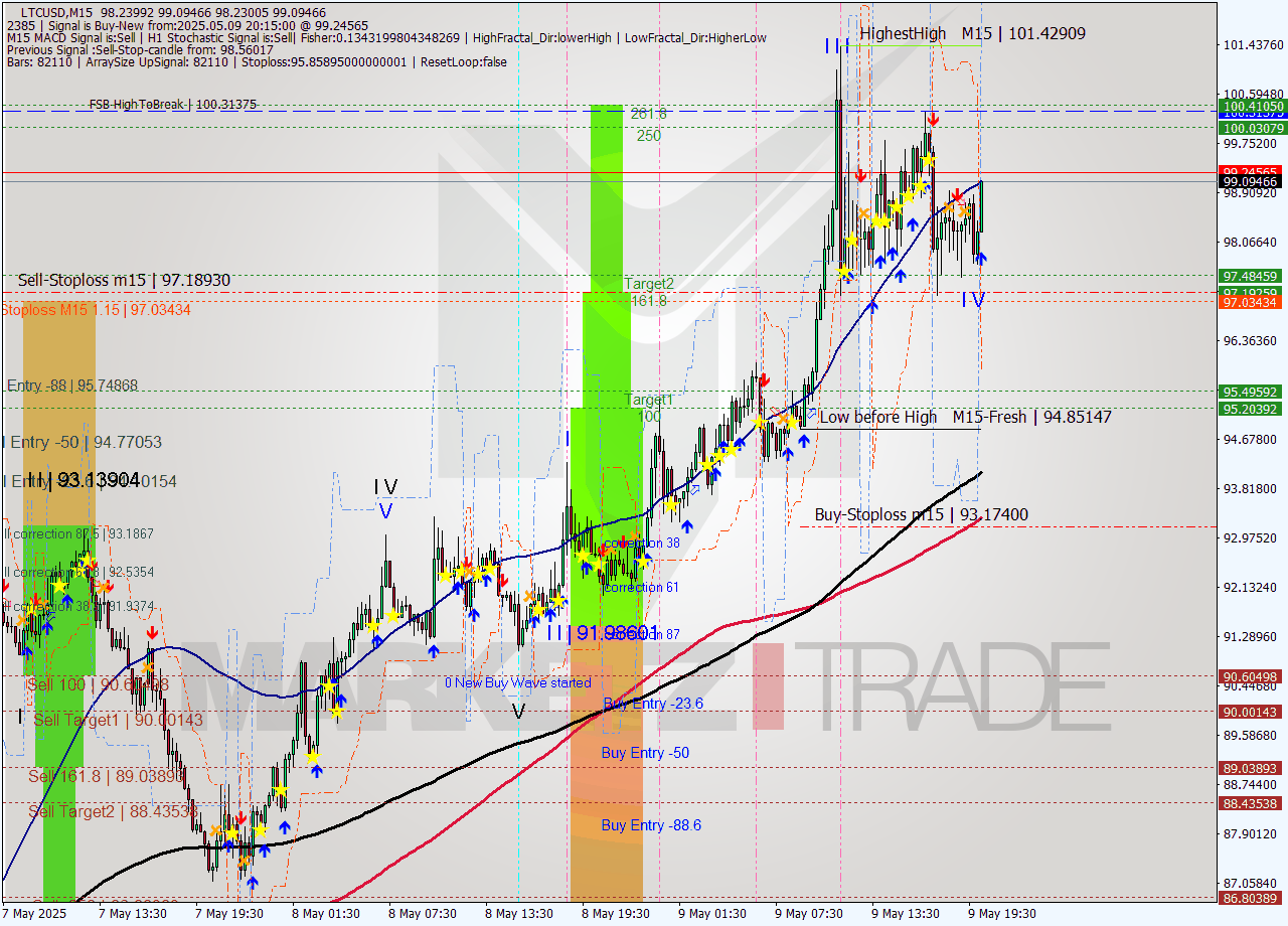 LTCUSD M15 Analysis LTCUSD M15 Signal