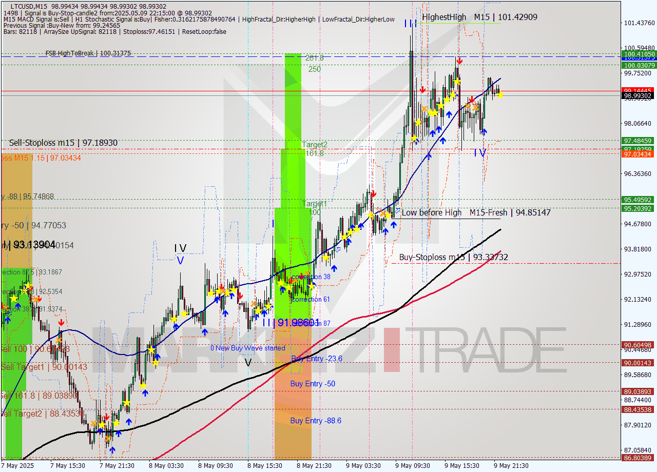 LTCUSD M15 Analysis LTCUSD M15 Signal