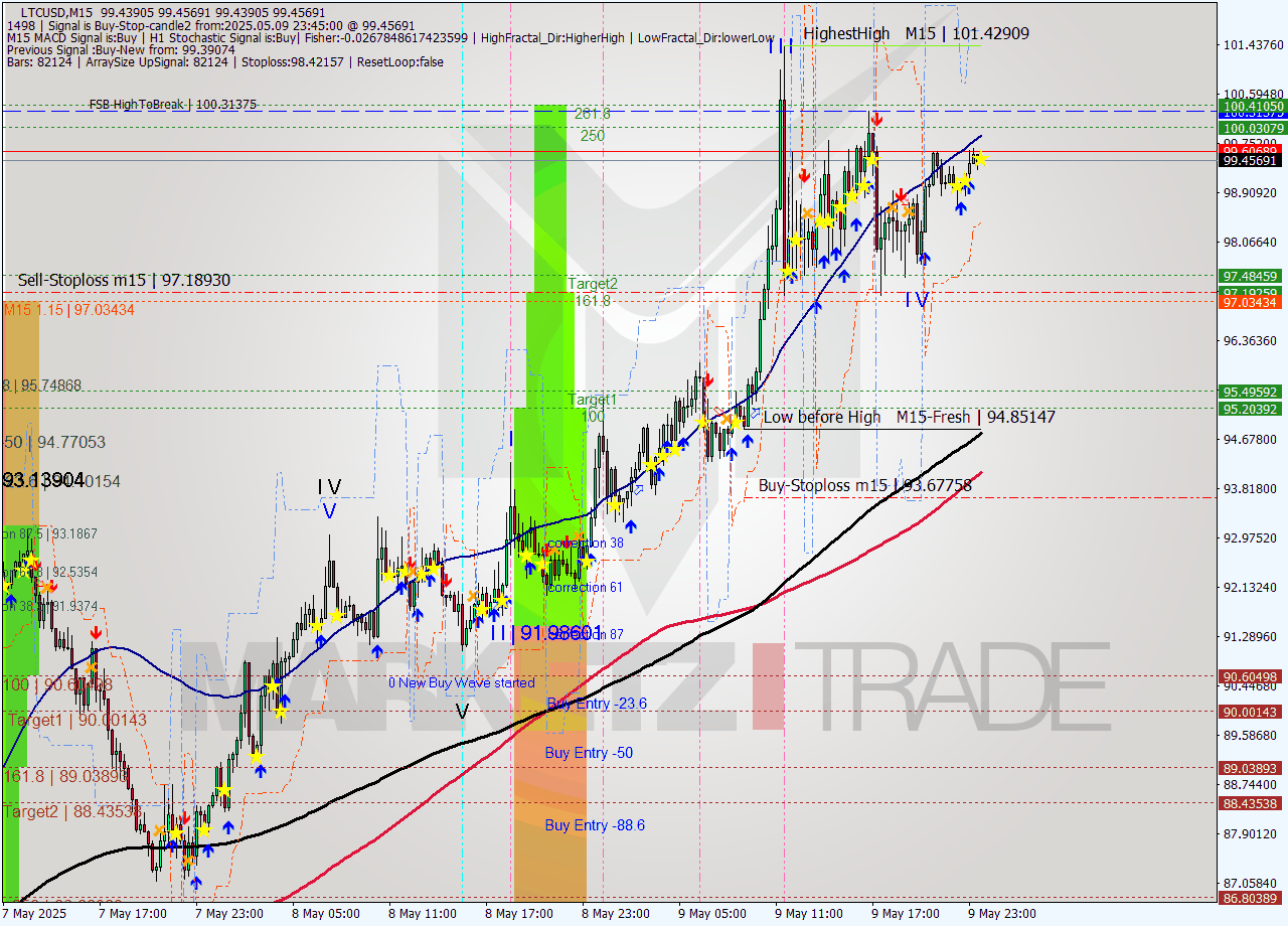LTCUSD M15 Analysis LTCUSD M15 Signal