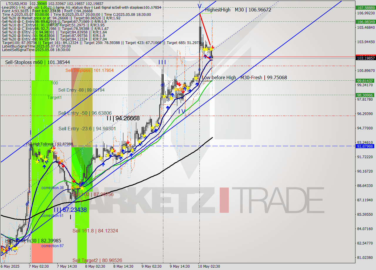 LTCUSD M30 Analysis LTCUSD M30 Signal