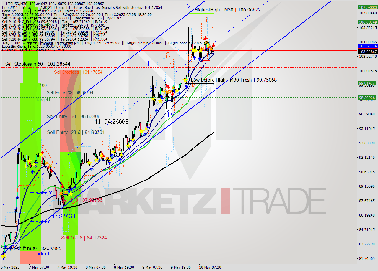 LTCUSD M30 Analysis LTCUSD M30 Signal