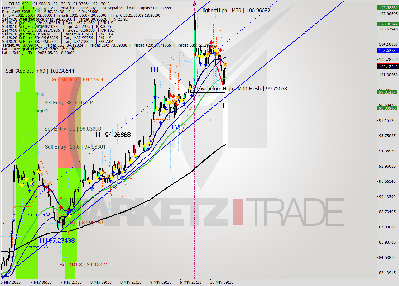 LTCUSD M30 Analysis LTCUSD M30 Signal