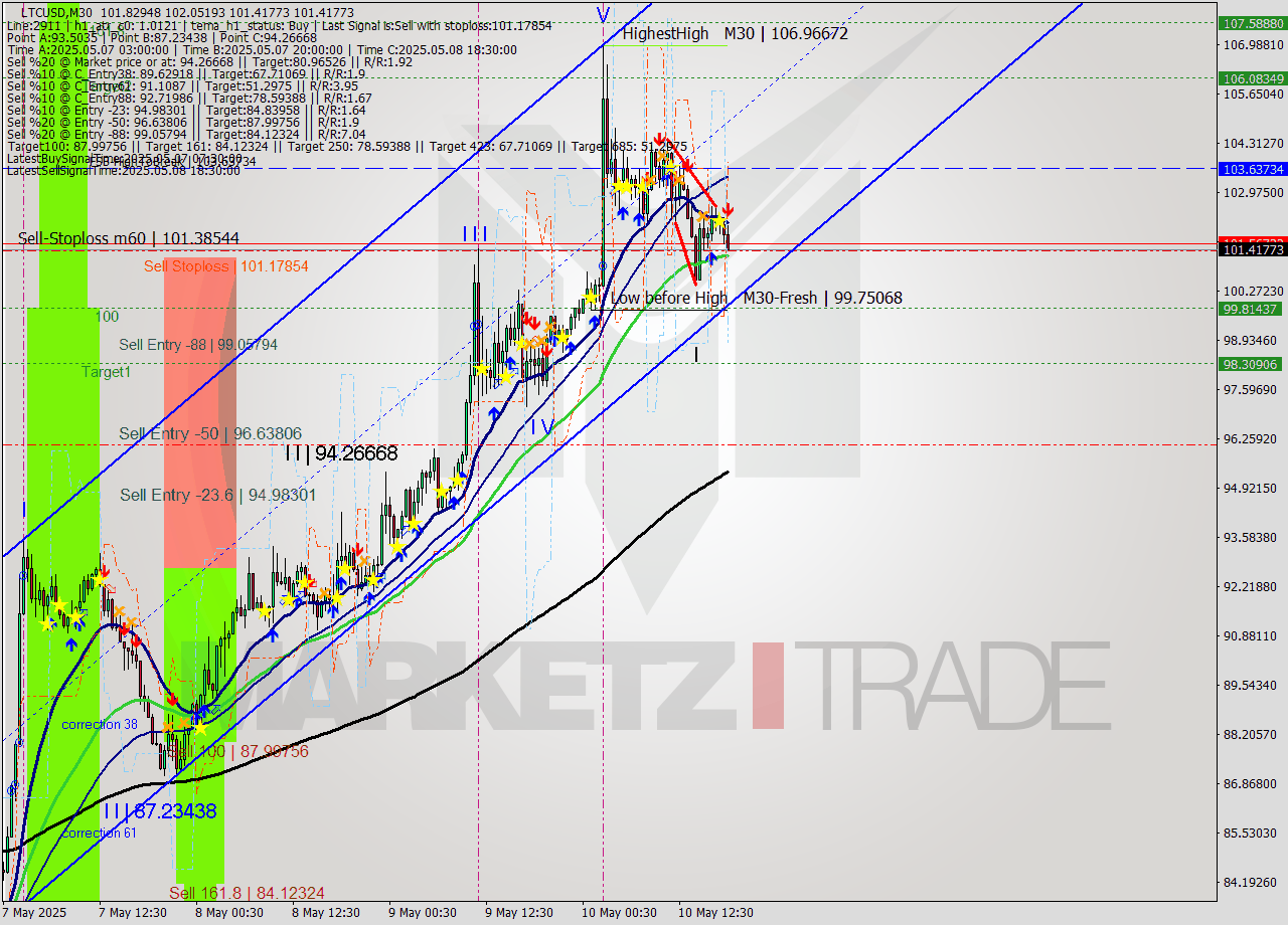 LTCUSD M30 Analysis LTCUSD M30 Signal