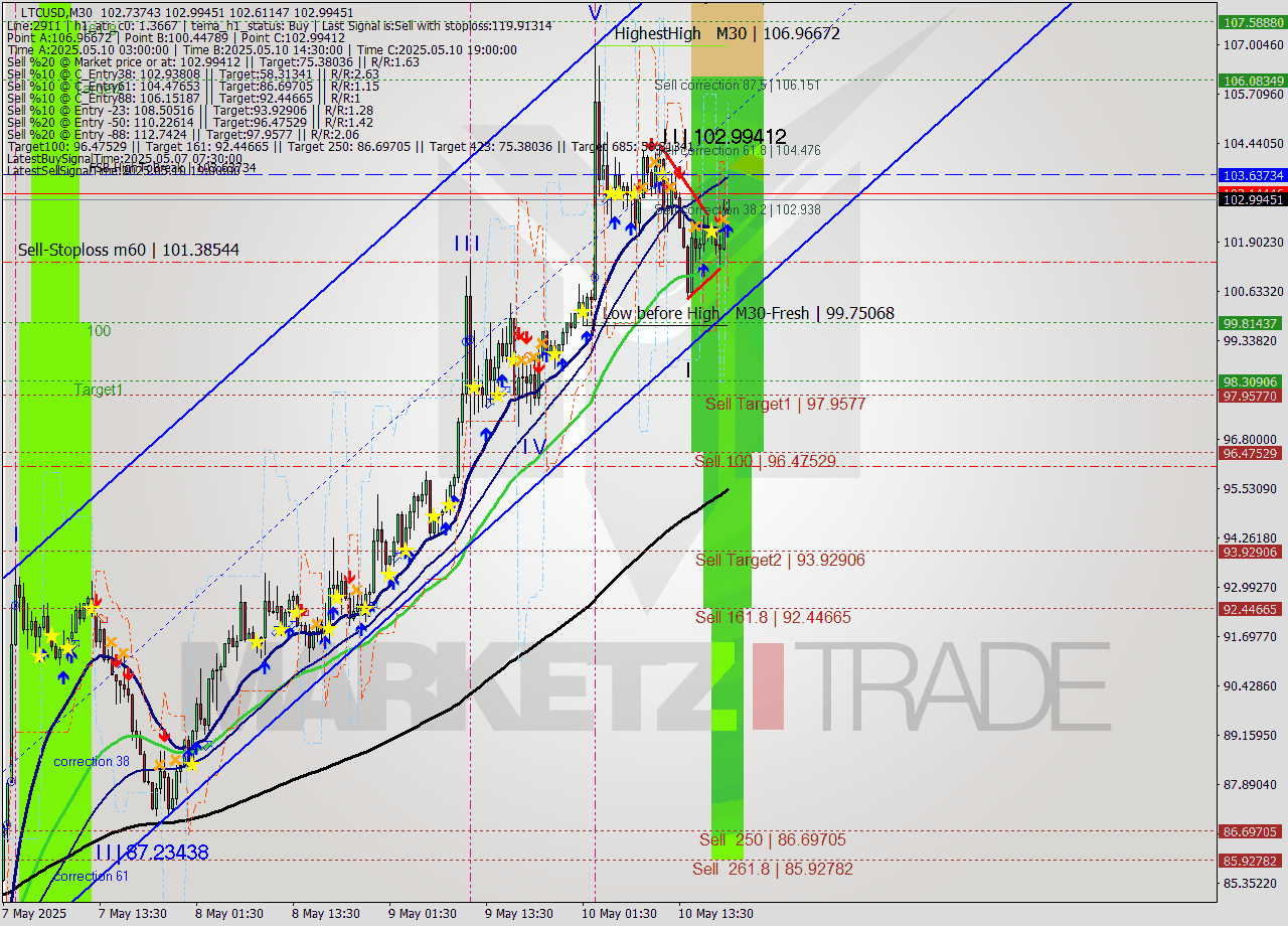 LTCUSD M30 Analysis LTCUSD M30 Signal