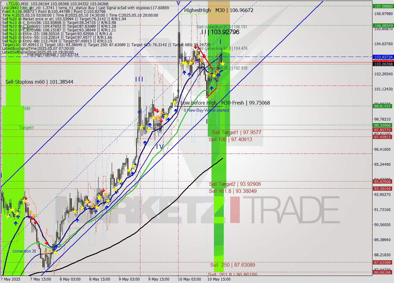 LTCUSD M30 Analysis LTCUSD M30 Signal