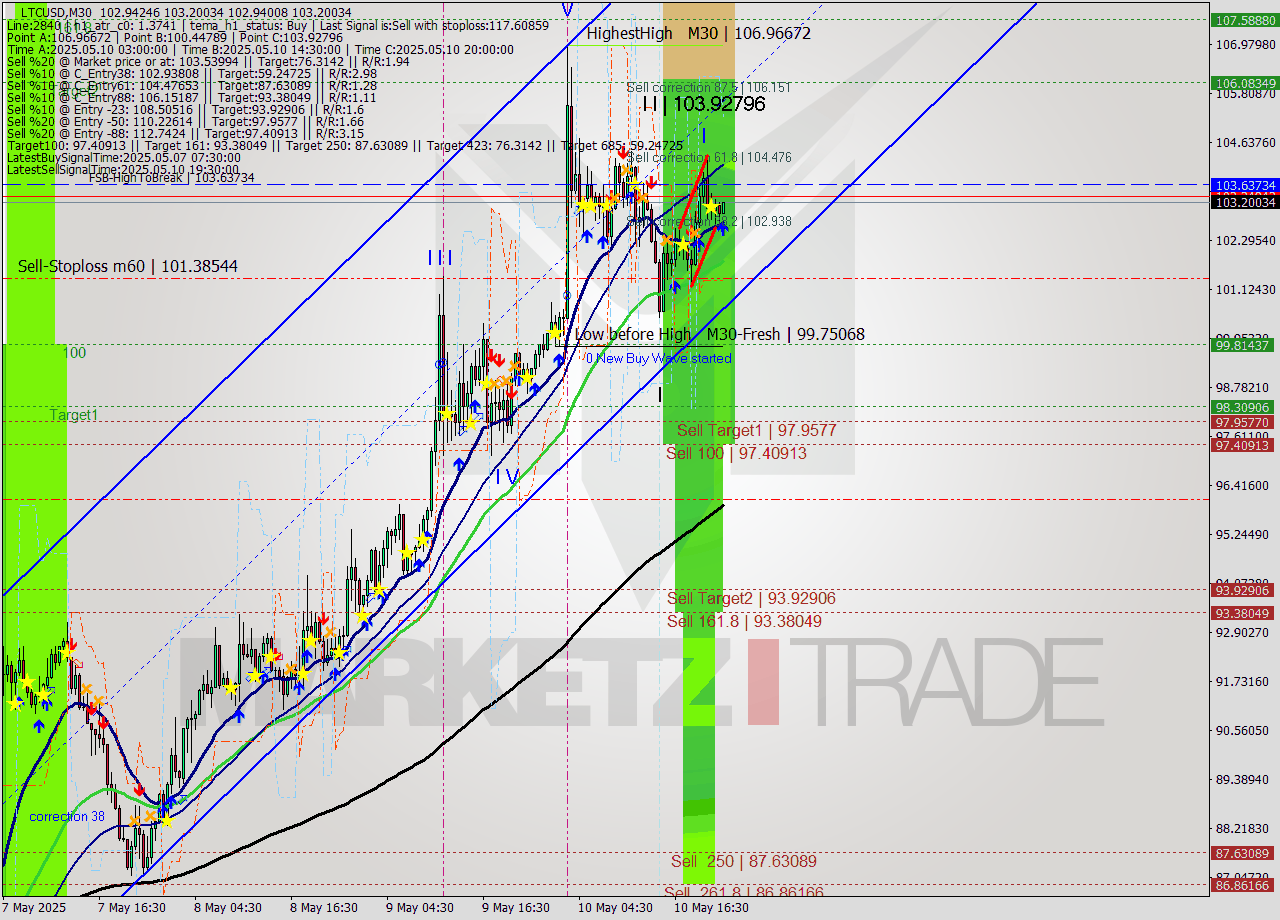 LTCUSD M30 Analysis LTCUSD M30 Signal