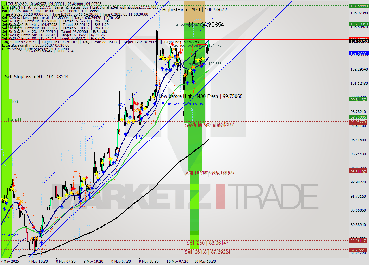 LTCUSD M30 Analysis LTCUSD M30 Signal
