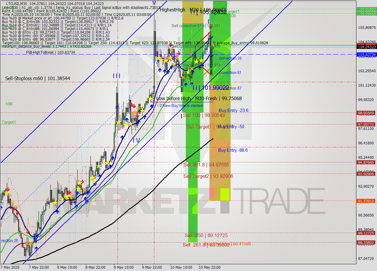 LTCUSD M30 Analysis LTCUSD M30 Signal