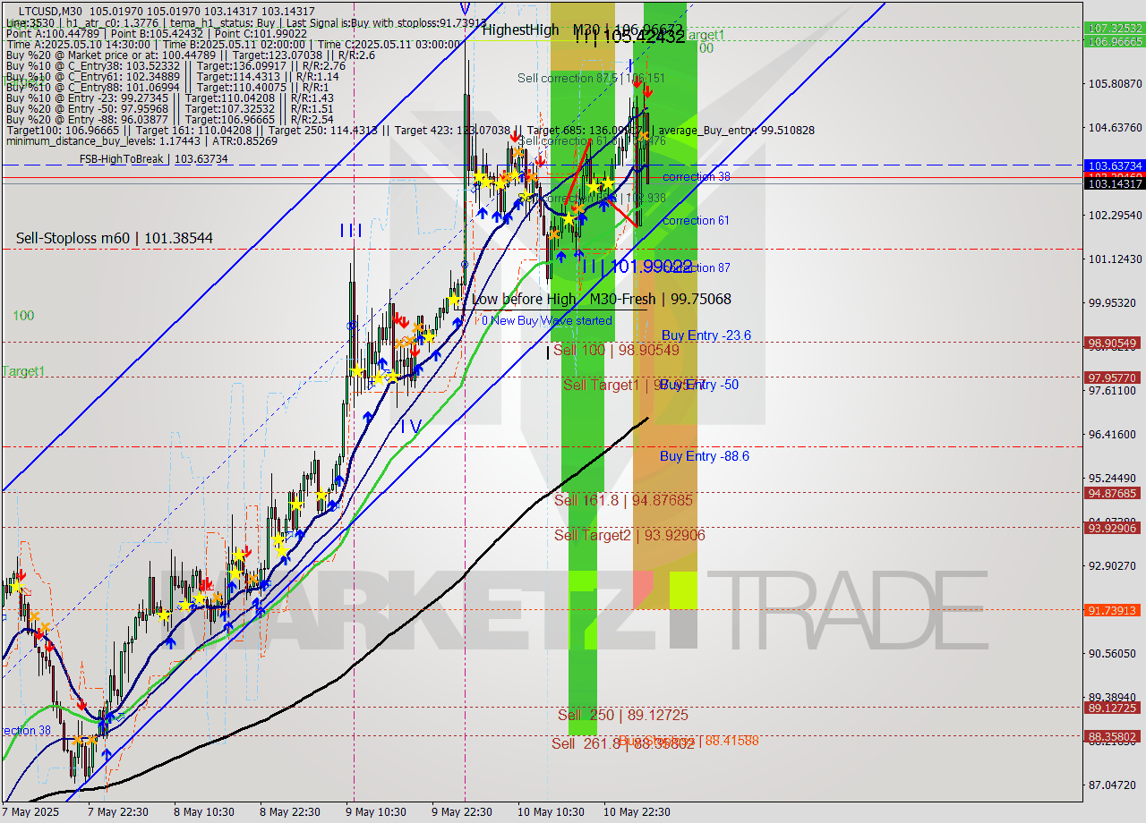 LTCUSD M30 Analysis LTCUSD M30 Signal