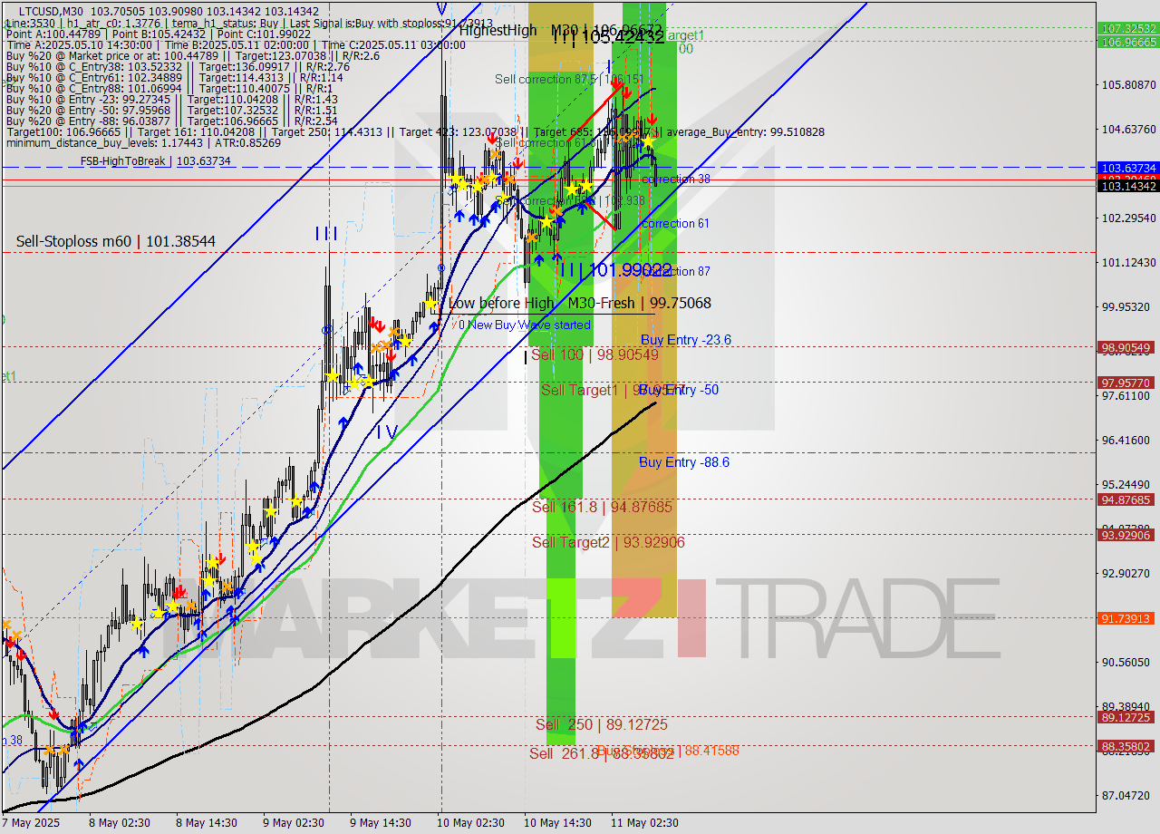 LTCUSD M30 Analysis LTCUSD M30 Signal