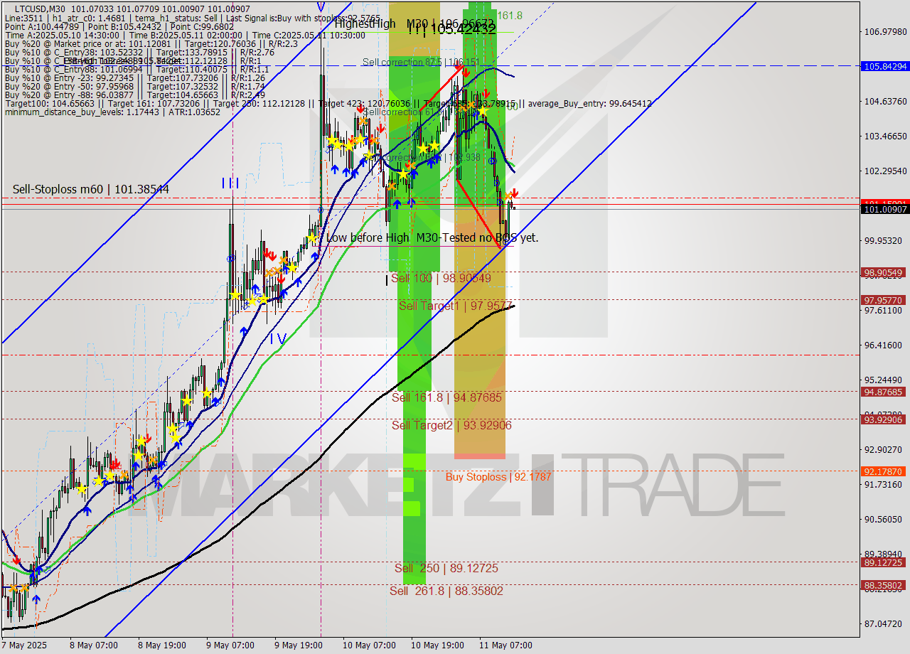 LTCUSD M30 Analysis LTCUSD M30 Signal