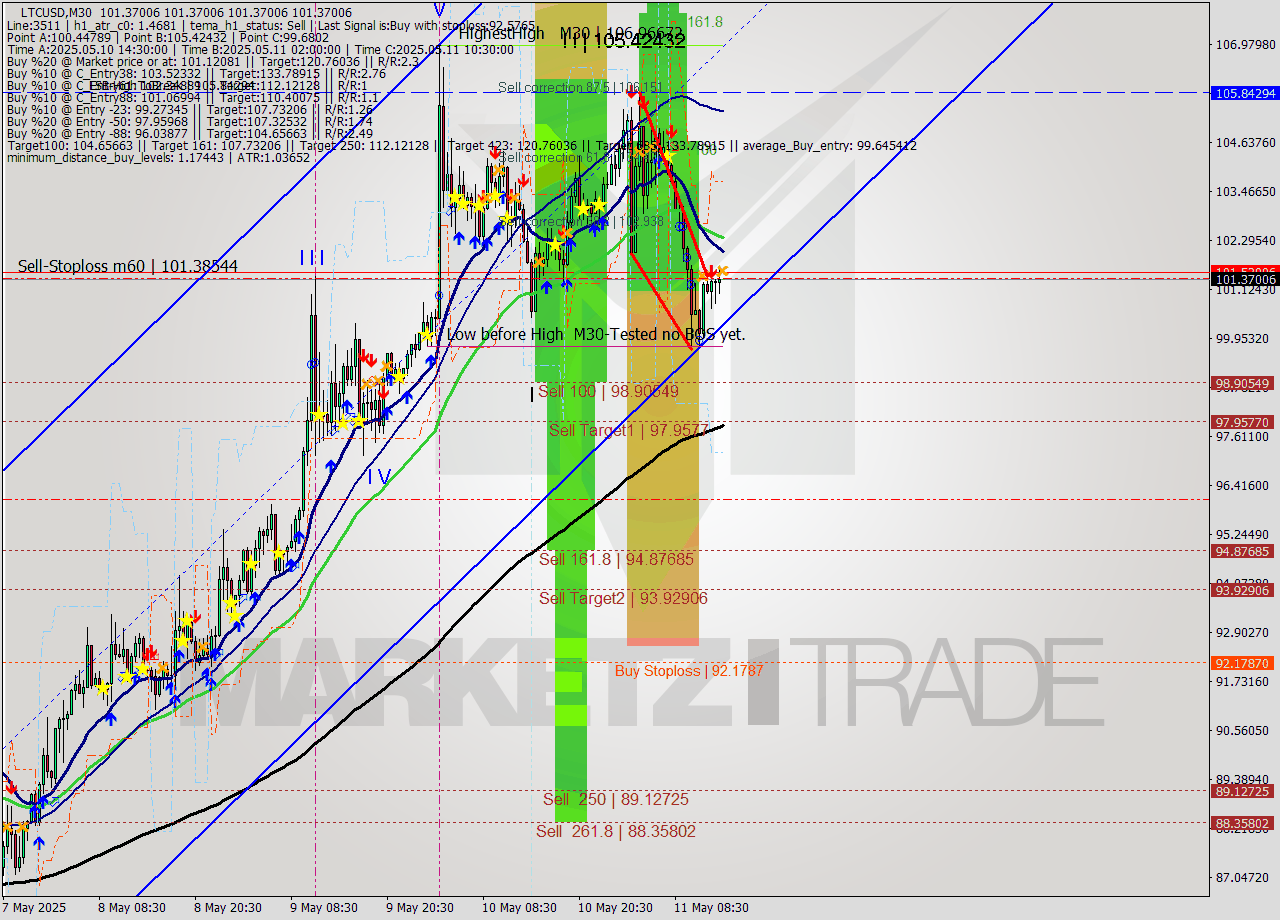 LTCUSD M30 Analysis LTCUSD M30 Signal
