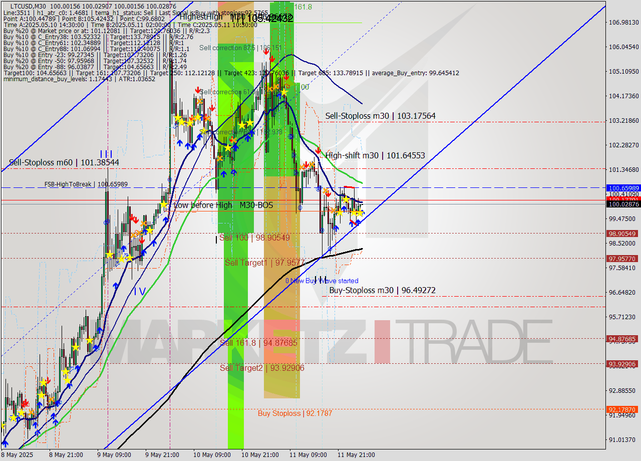 LTCUSD M30 Analysis LTCUSD M30 Signal