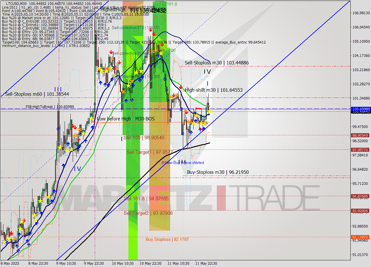 LTCUSD M30 Analysis LTCUSD M30 Signal