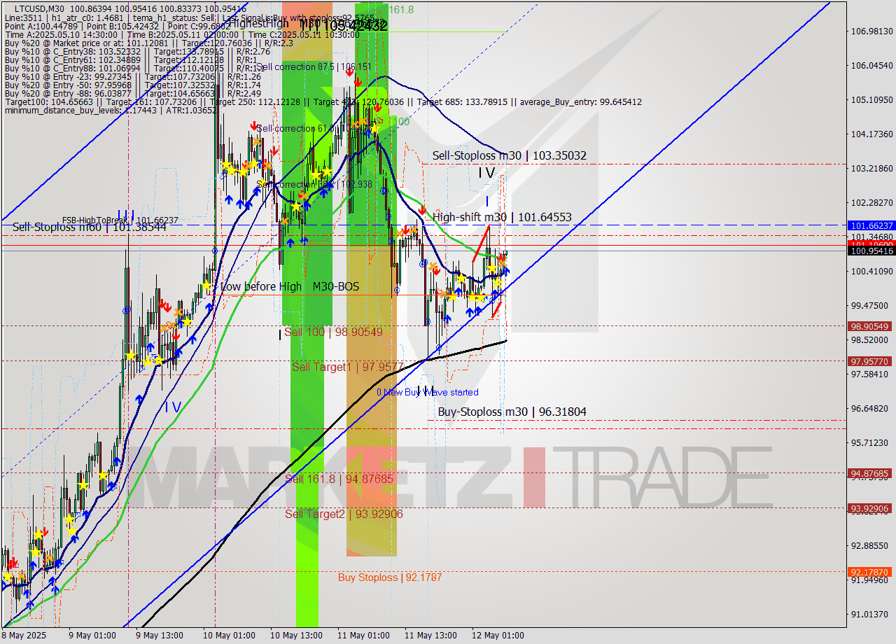 LTCUSD M30 Analysis LTCUSD M30 Signal