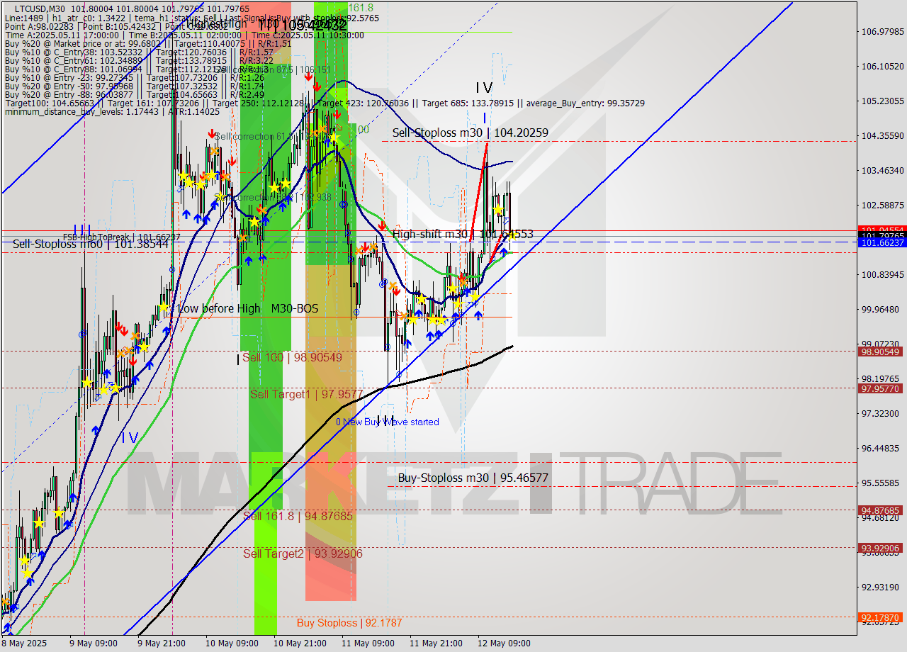 LTCUSD M30 Analysis LTCUSD M30 Signal