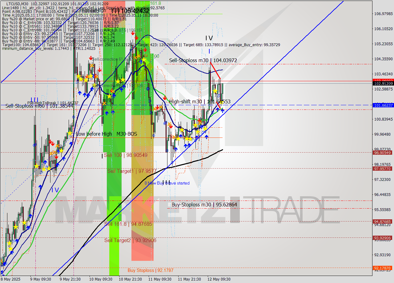 LTCUSD M30 Analysis LTCUSD M30 Signal