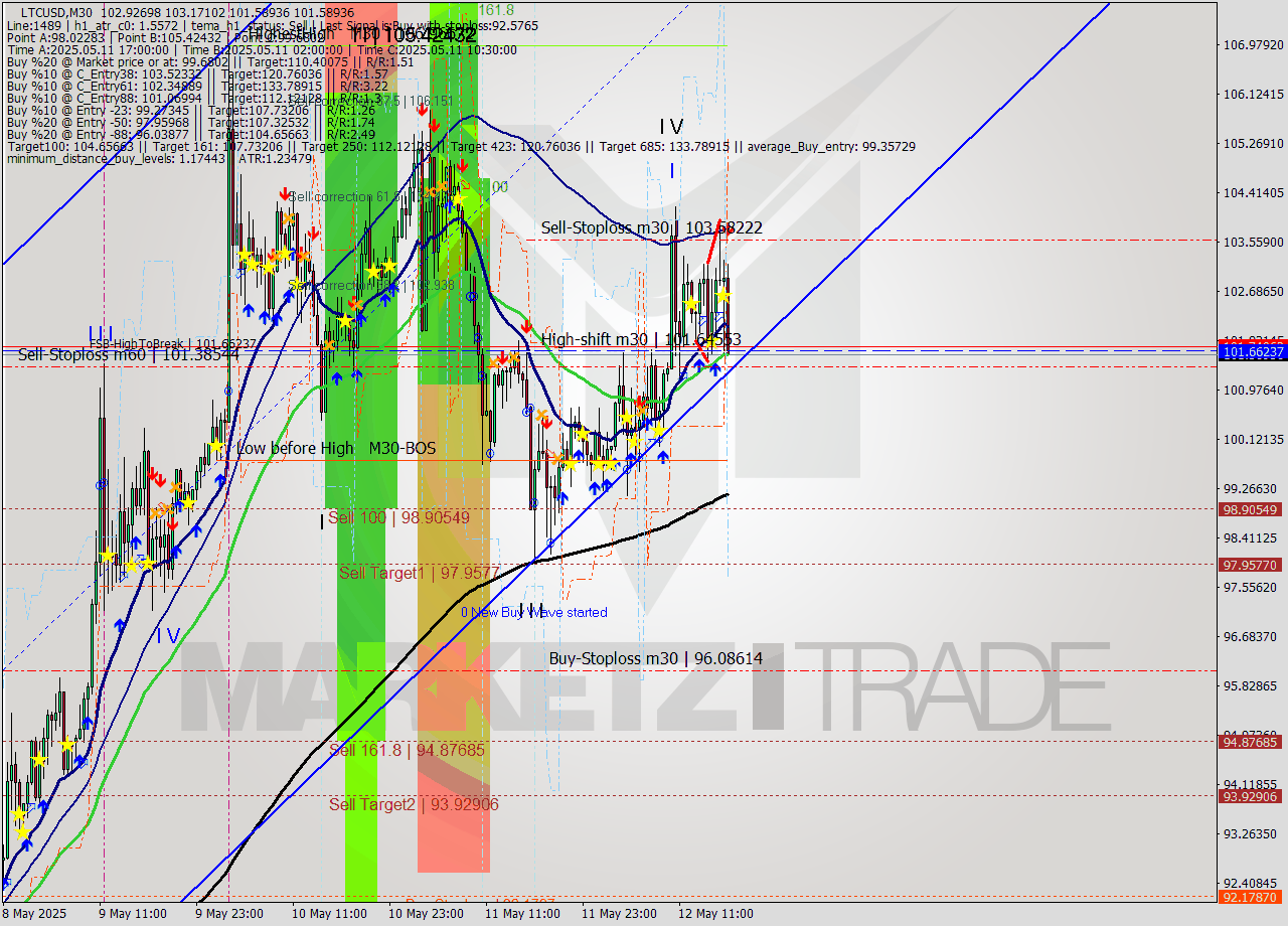 LTCUSD M30 Analysis LTCUSD M30 Signal