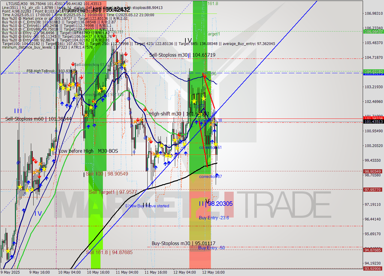 LTCUSD M30 Analysis LTCUSD M30 Signal