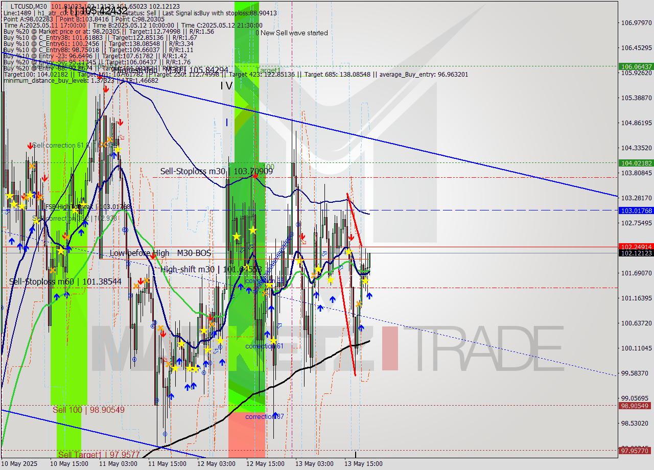 LTCUSD M30 Analysis LTCUSD M30 Signal