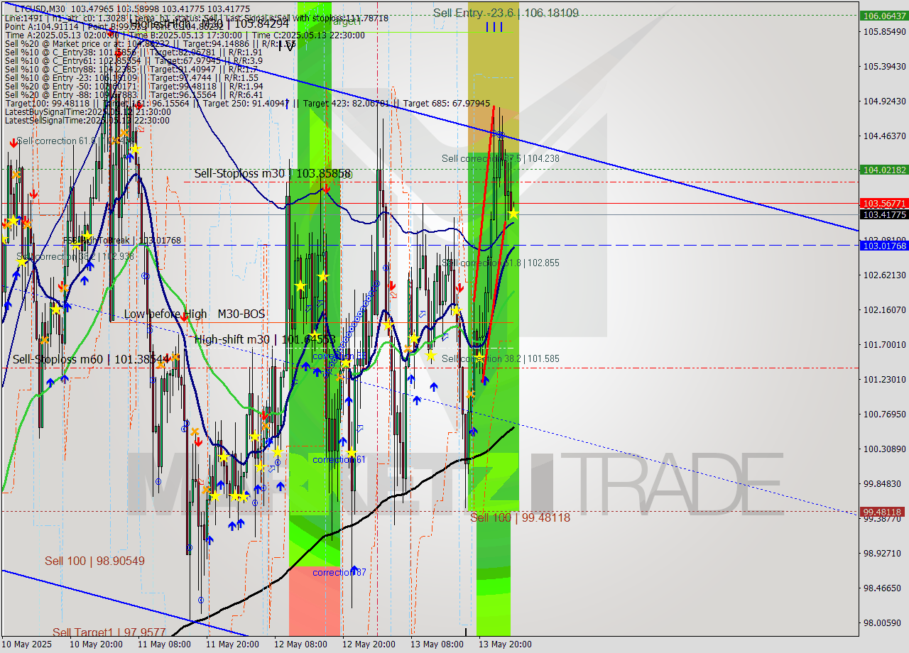 LTCUSD M30 Analysis LTCUSD M30 Signal