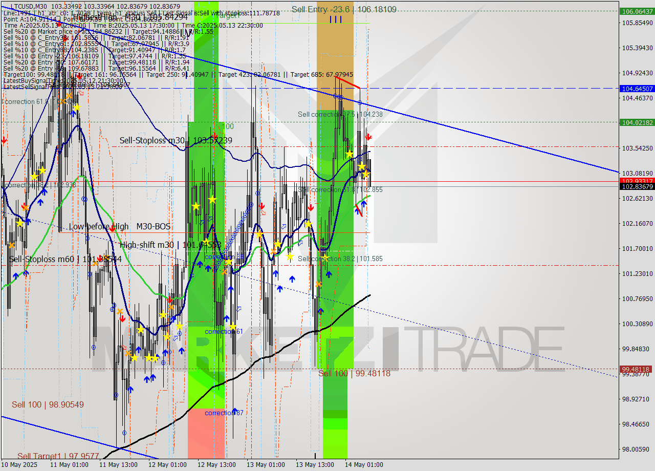 LTCUSD M30 Analysis LTCUSD M30 Signal