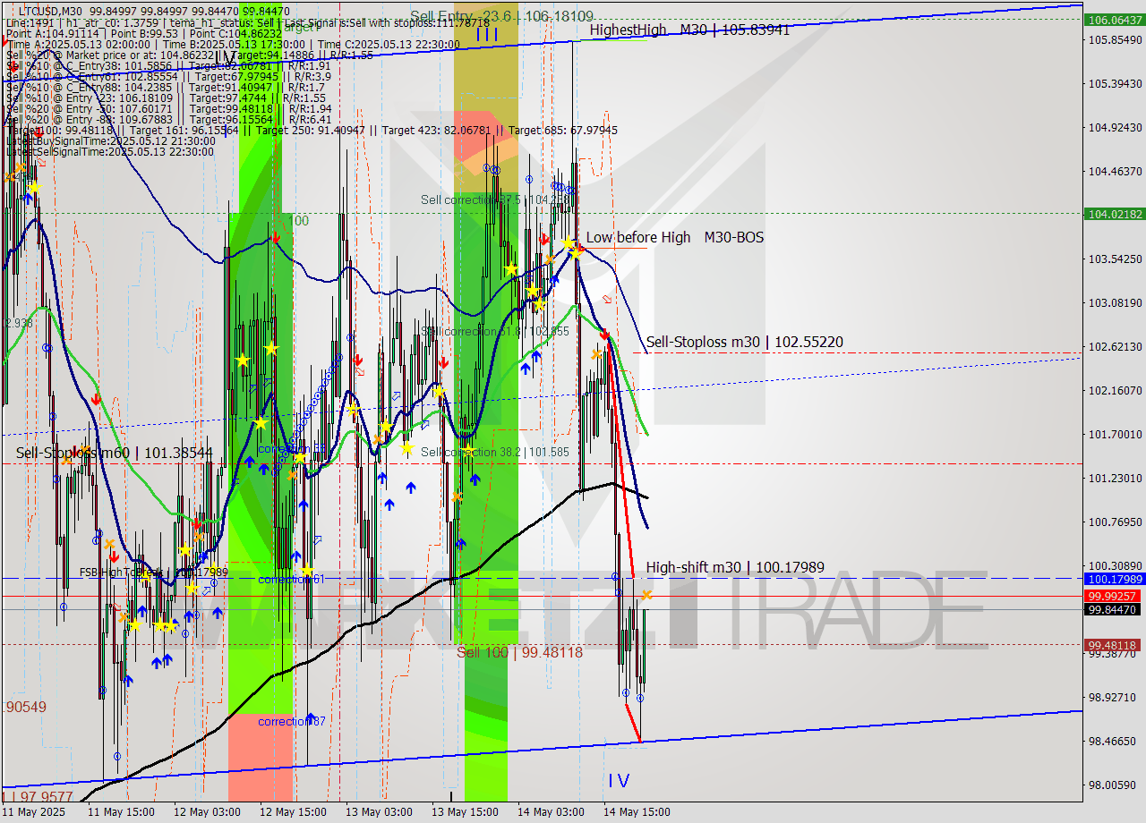 LTCUSD M30 Analysis LTCUSD M30 Signal