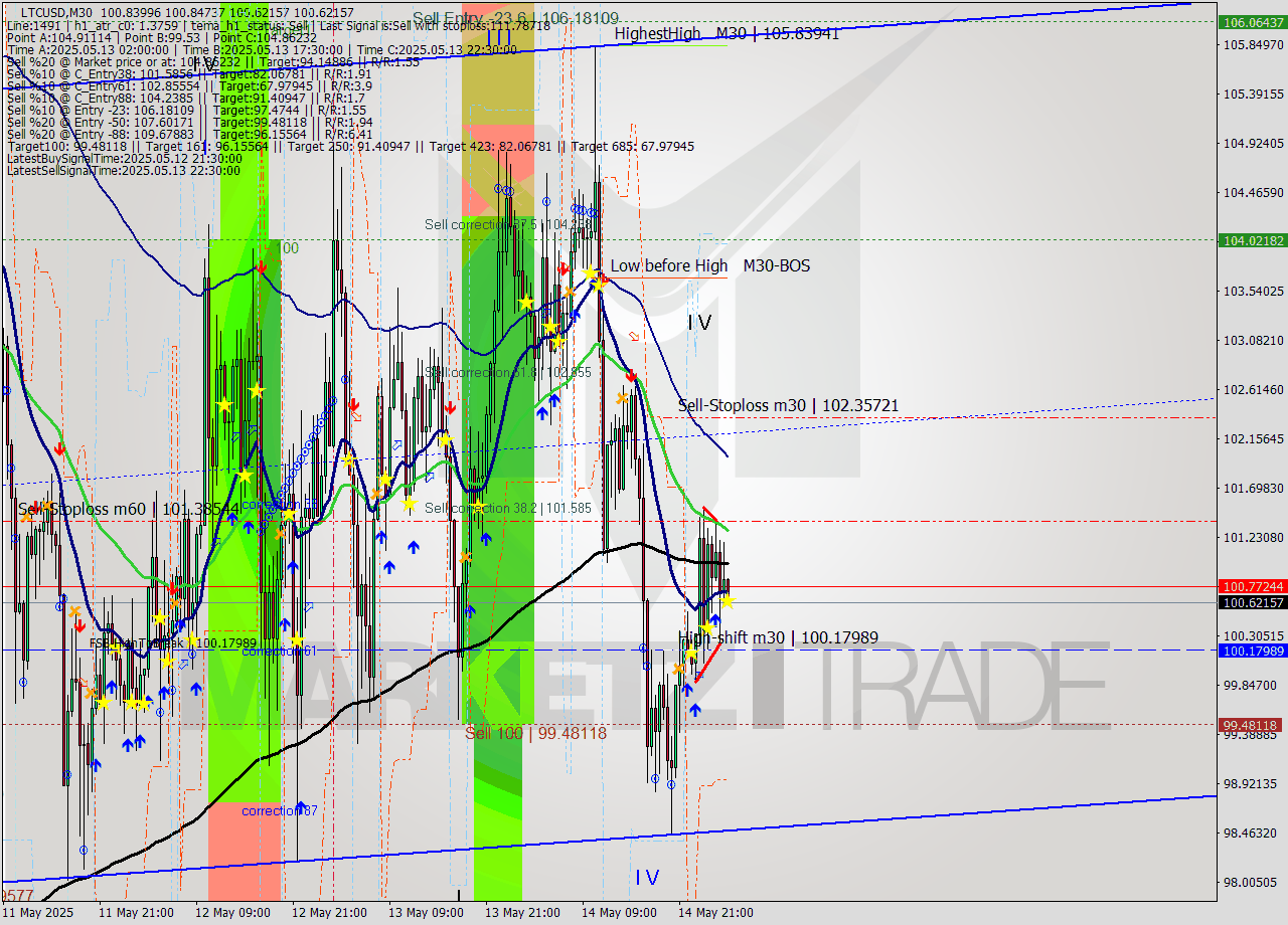 LTCUSD M30 Analysis LTCUSD M30 Signal