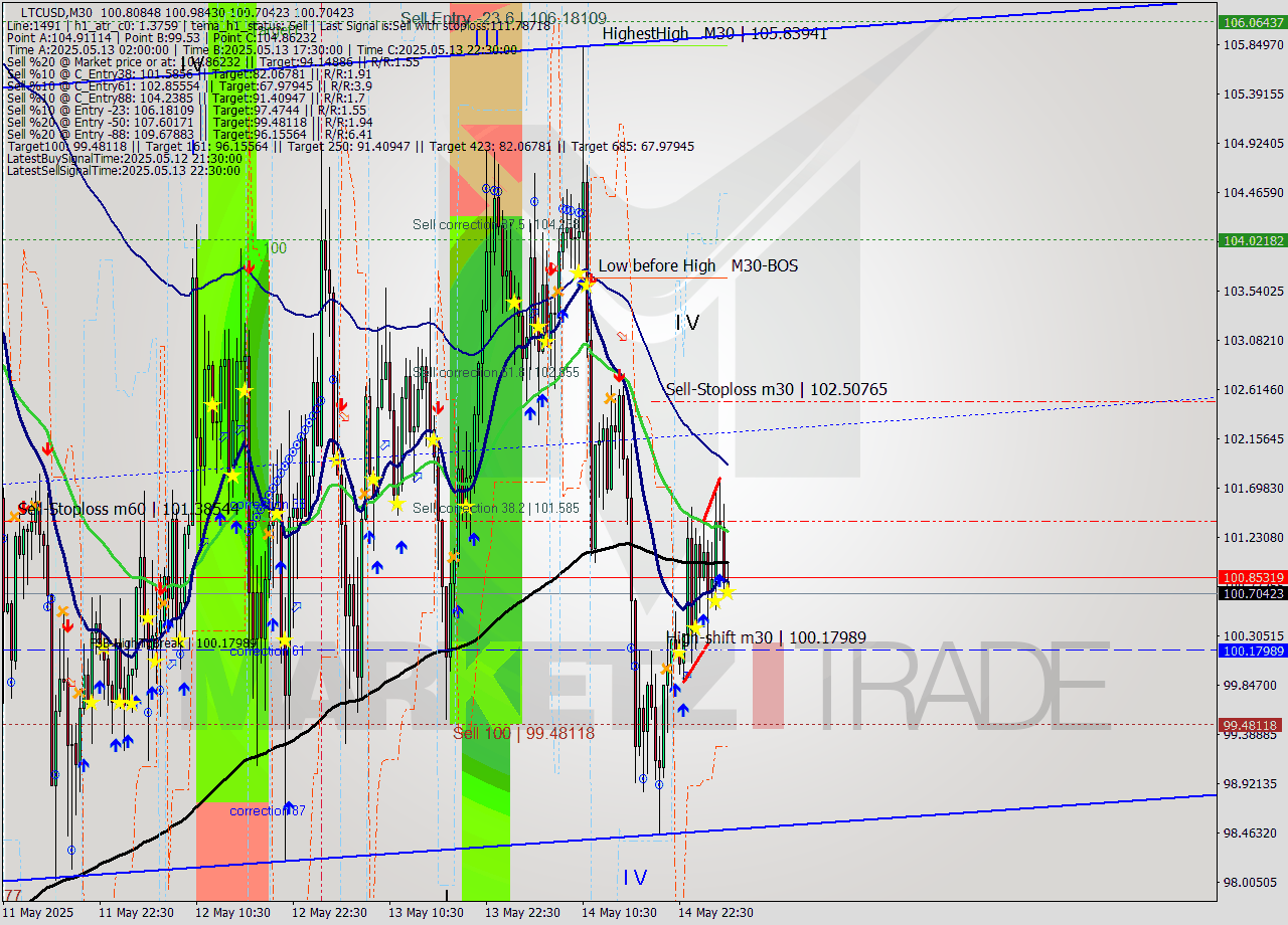 LTCUSD M30 Analysis LTCUSD M30 Signal