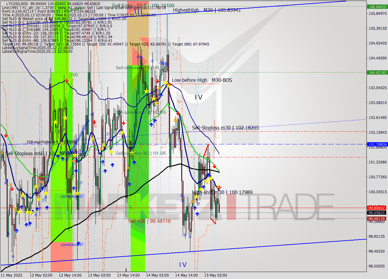 LTCUSD M30 Analysis LTCUSD M30 Signal
