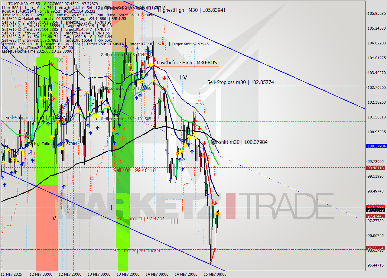 LTCUSD M30 Analysis LTCUSD M30 Signal