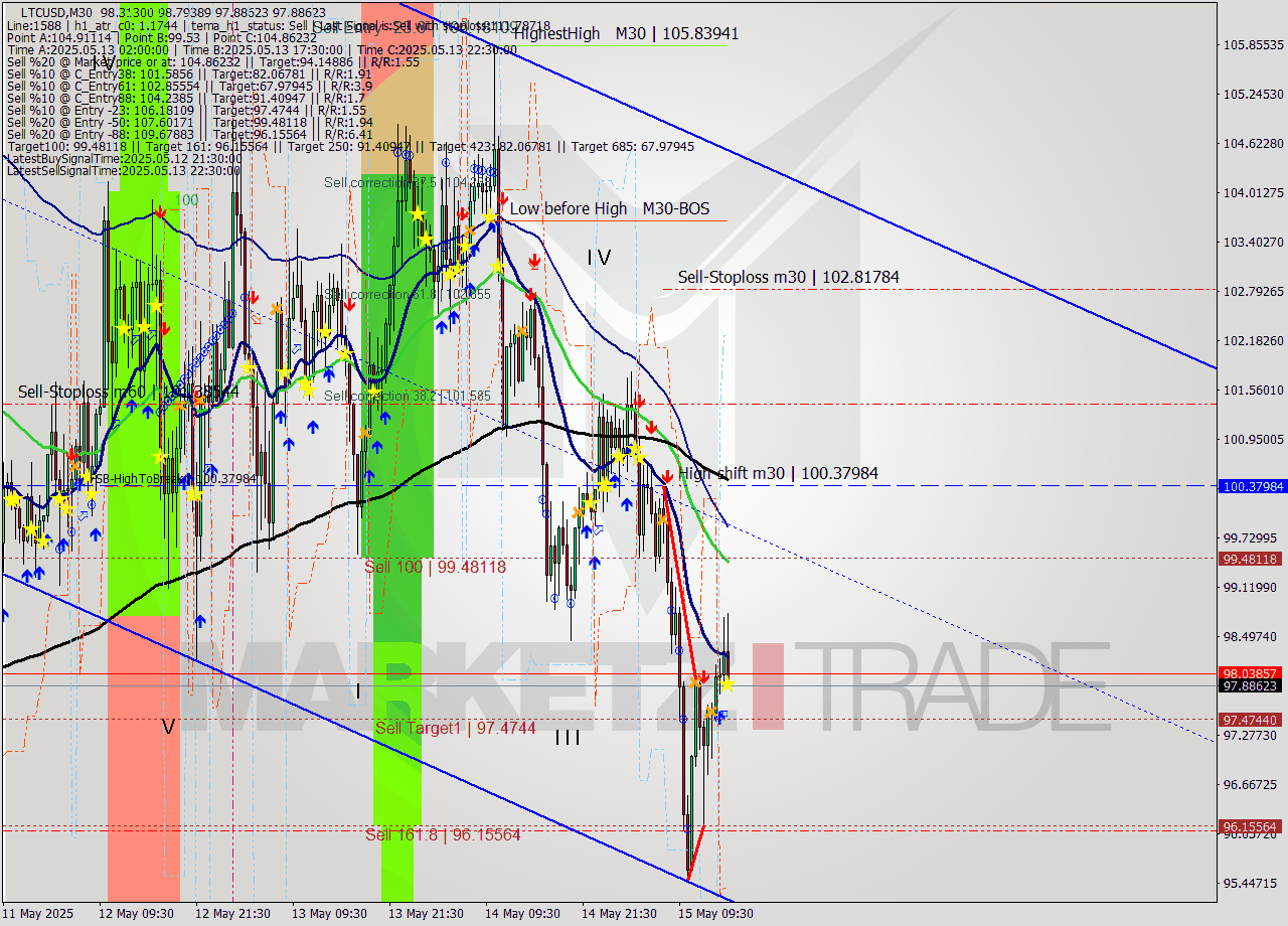 LTCUSD M30 Analysis LTCUSD M30 Signal