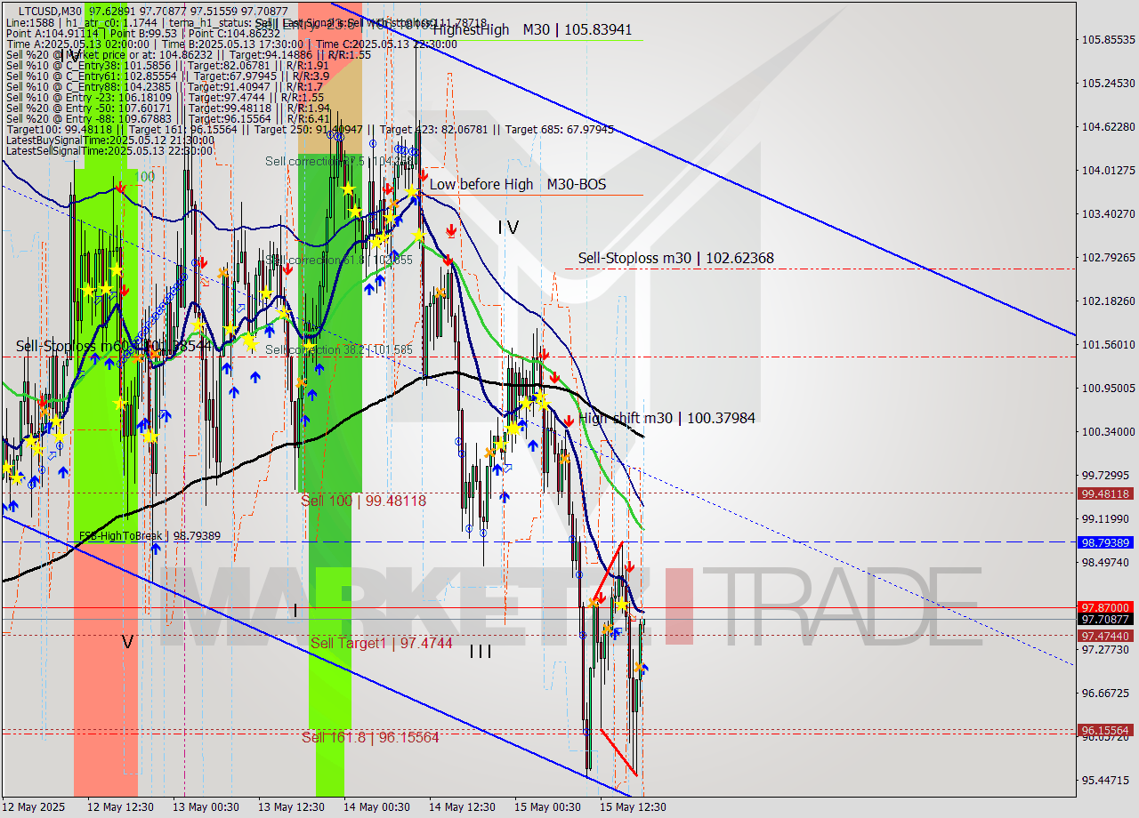 LTCUSD M30 Analysis LTCUSD M30 Signal