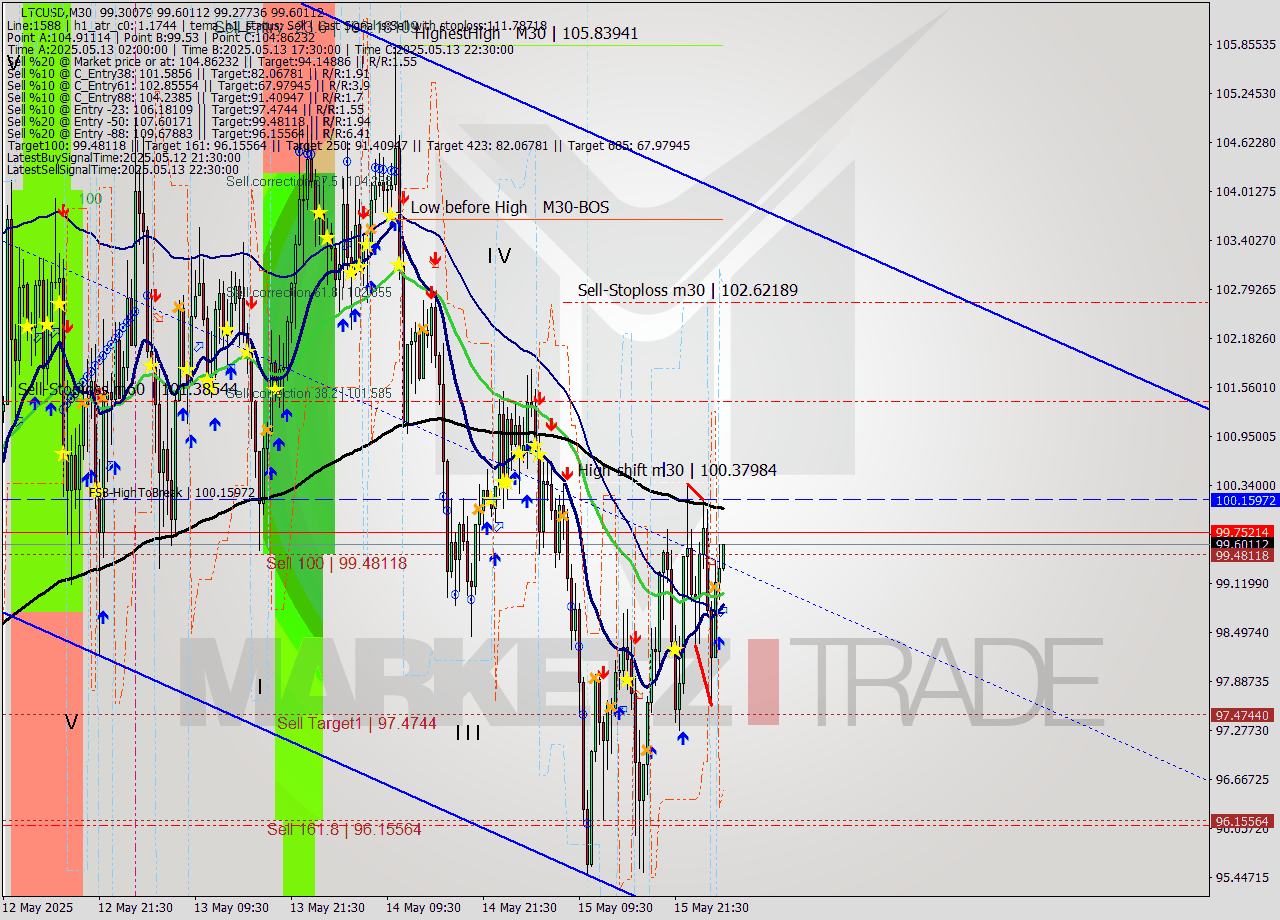 LTCUSD M30 Signal