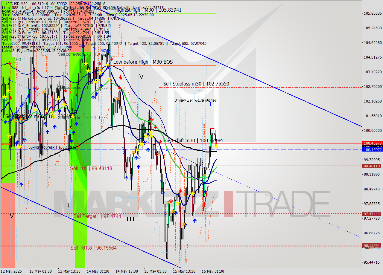 LTCUSD M30 Analysis LTCUSD M30 Signal