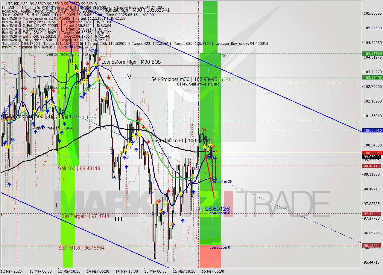 LTCUSD M30 Analysis LTCUSD M30 Signal