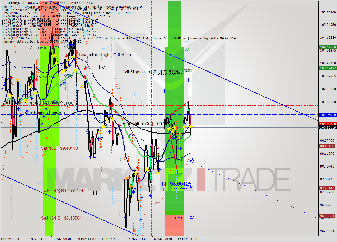 LTCUSD M30 Analysis LTCUSD M30 Signal
