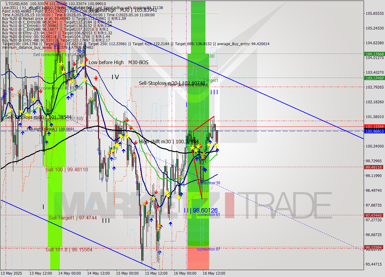 LTCUSD M30 Analysis LTCUSD M30 Signal