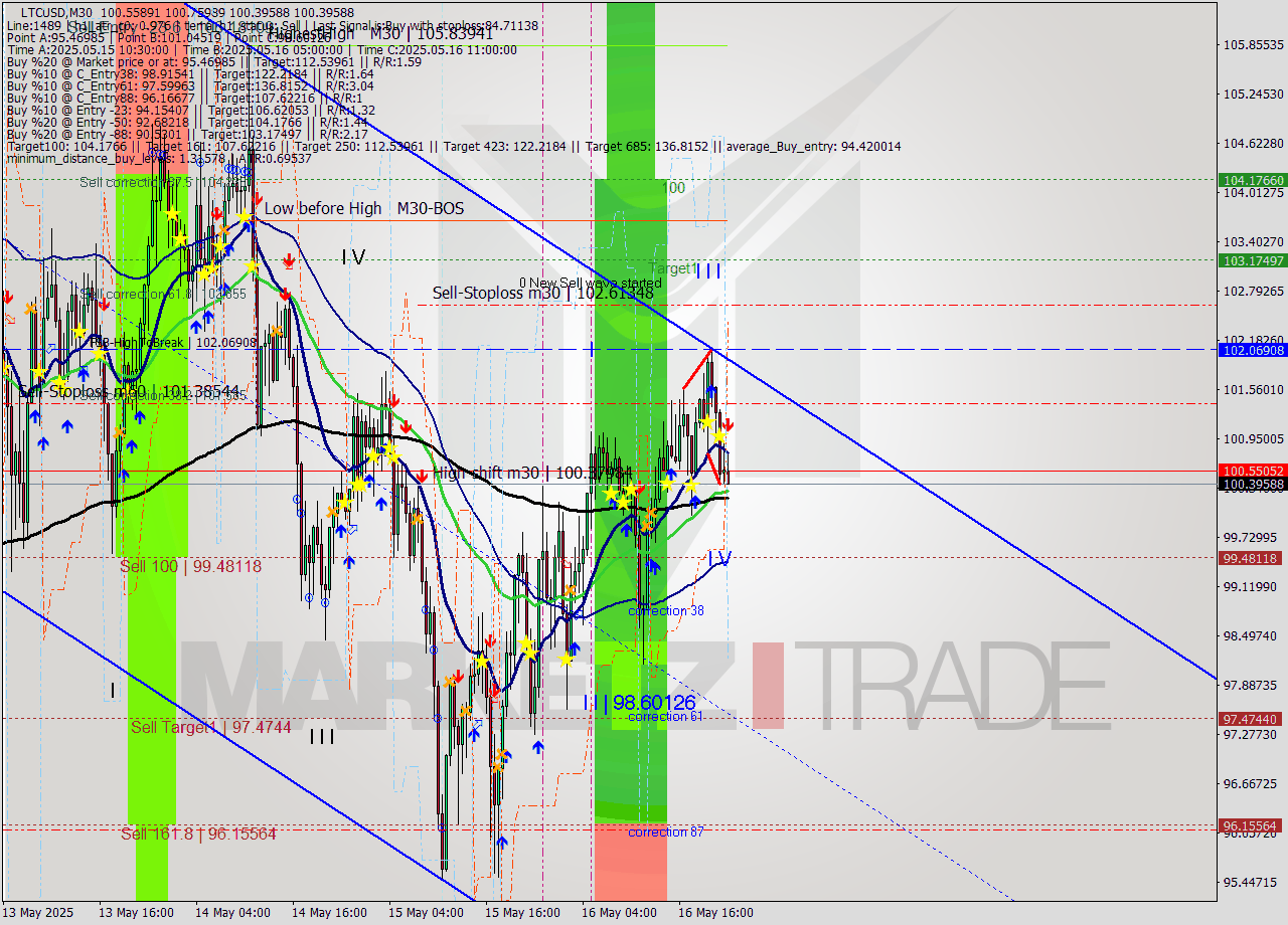 LTCUSD M30 Analysis LTCUSD M30 Signal