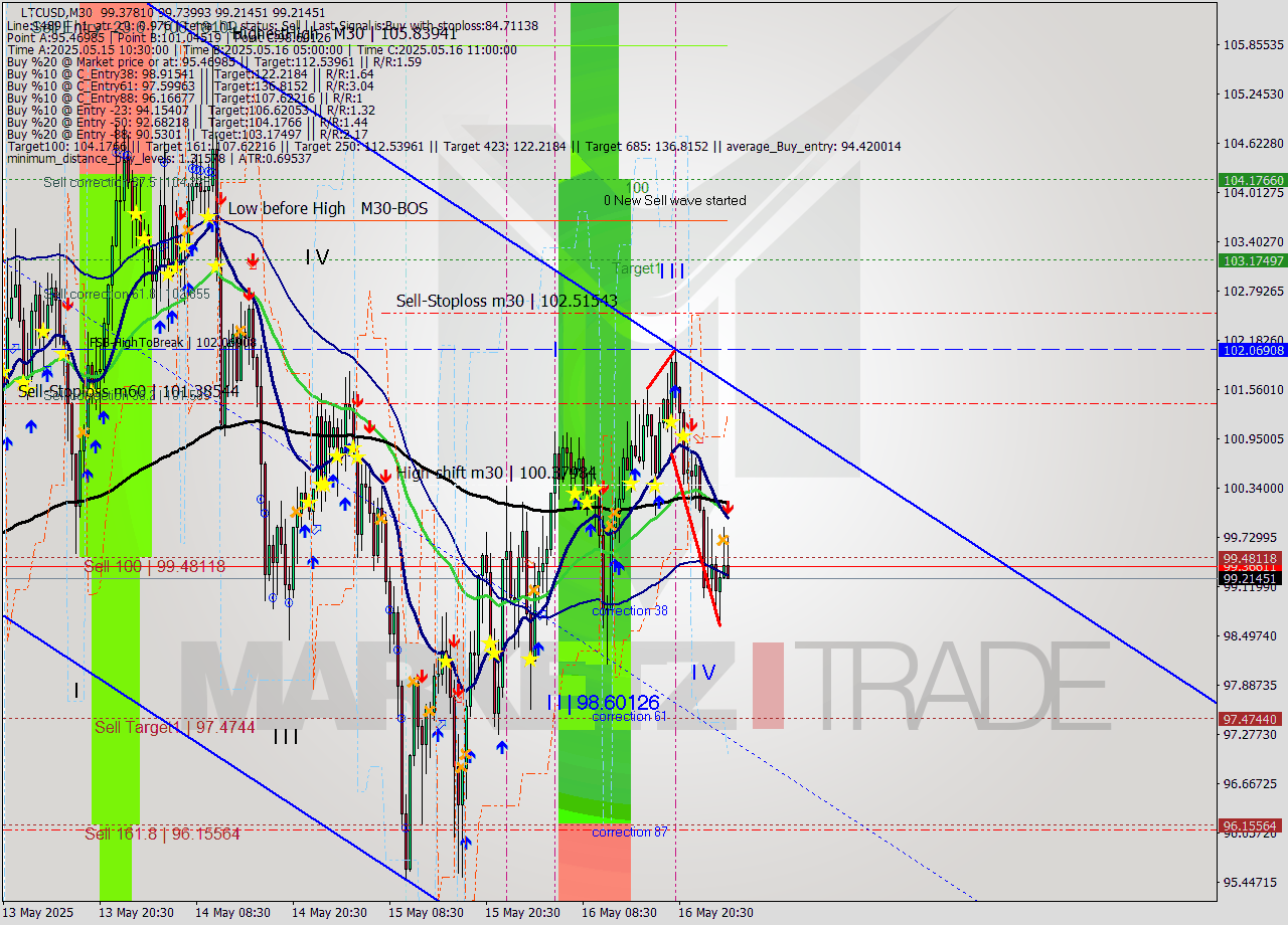 LTCUSD M30 Analysis LTCUSD M30 Signal
