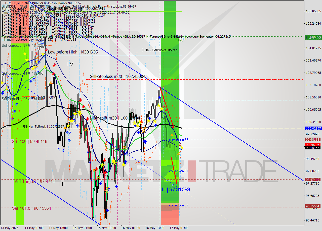 LTCUSD M30 Analysis LTCUSD M30 Signal