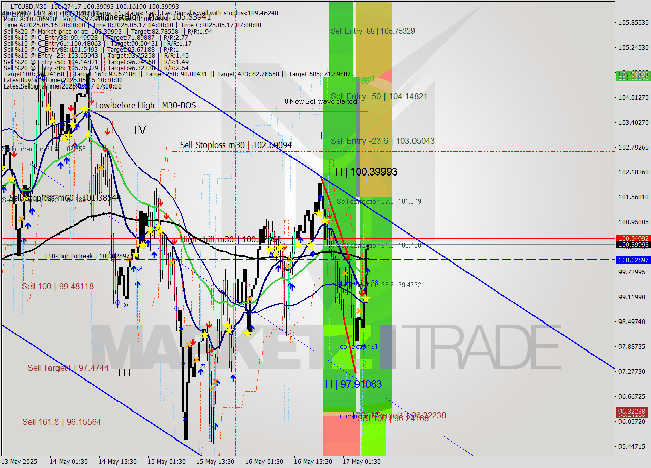 LTCUSD M30 Analysis LTCUSD M30 Signal