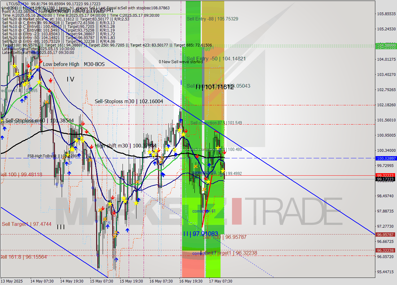 LTCUSD M30 Analysis LTCUSD M30 Signal
