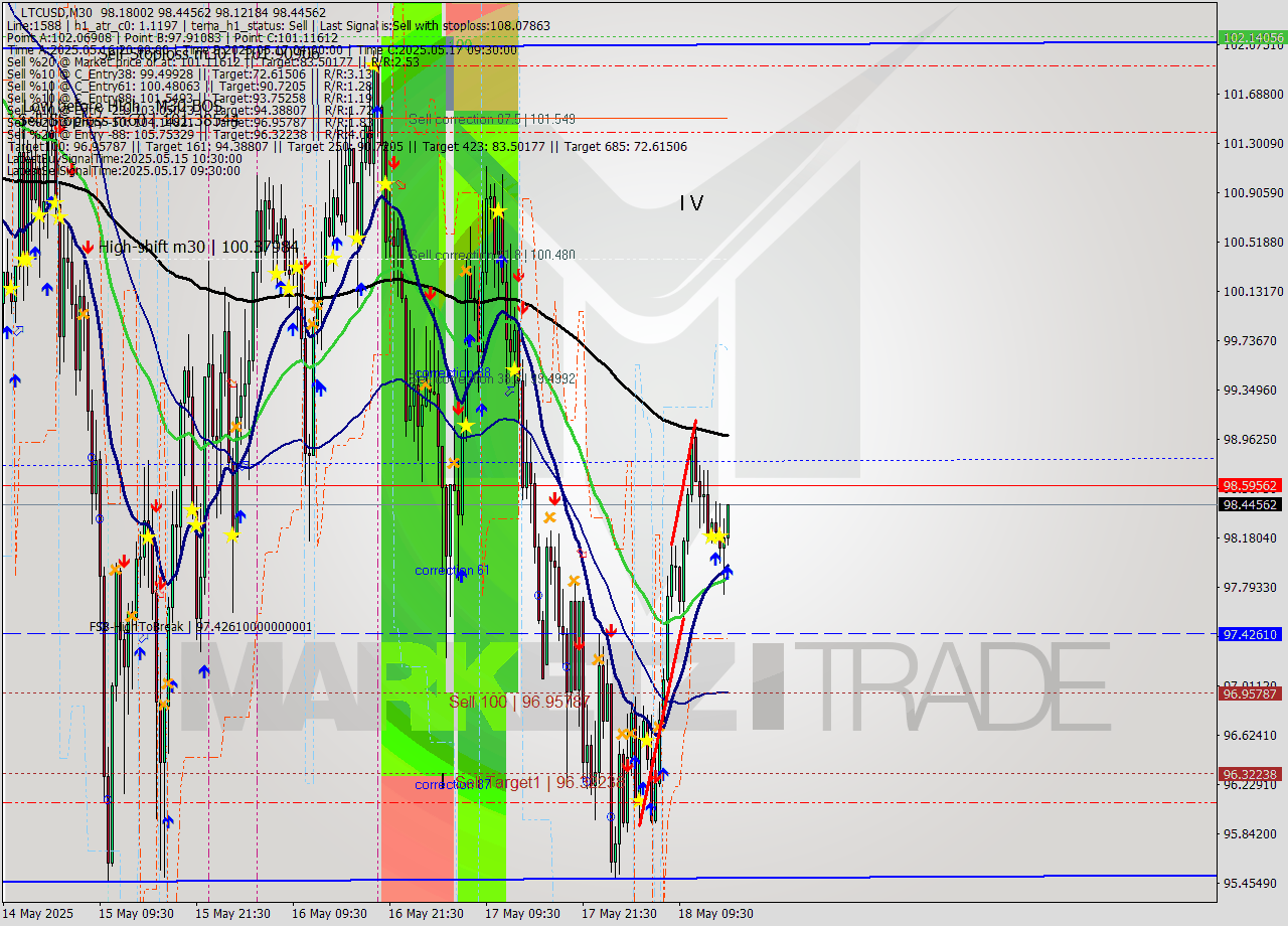 LTCUSD M30 Signal