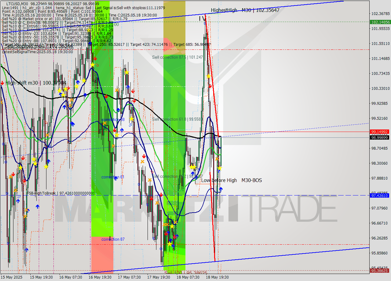 LTCUSD M30 Analysis LTCUSD M30 Signal