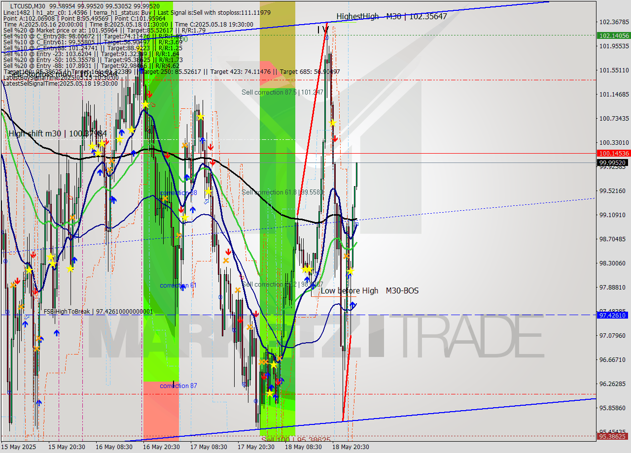 LTCUSD M30 Analysis LTCUSD M30 Signal