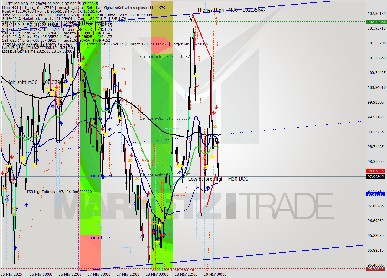 LTCUSD M30 Signal