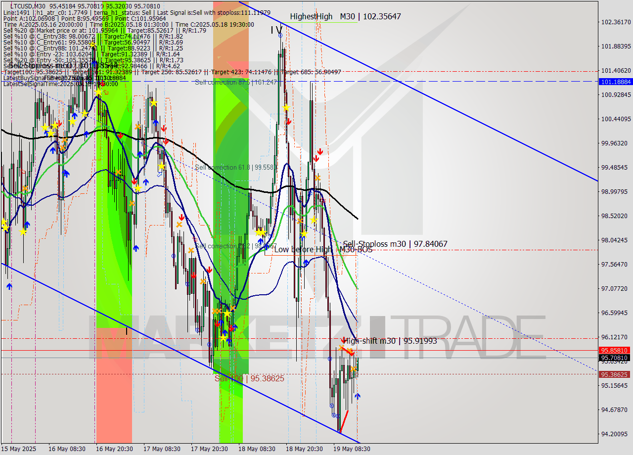 LTCUSD M30 Analysis LTCUSD M30 Signal